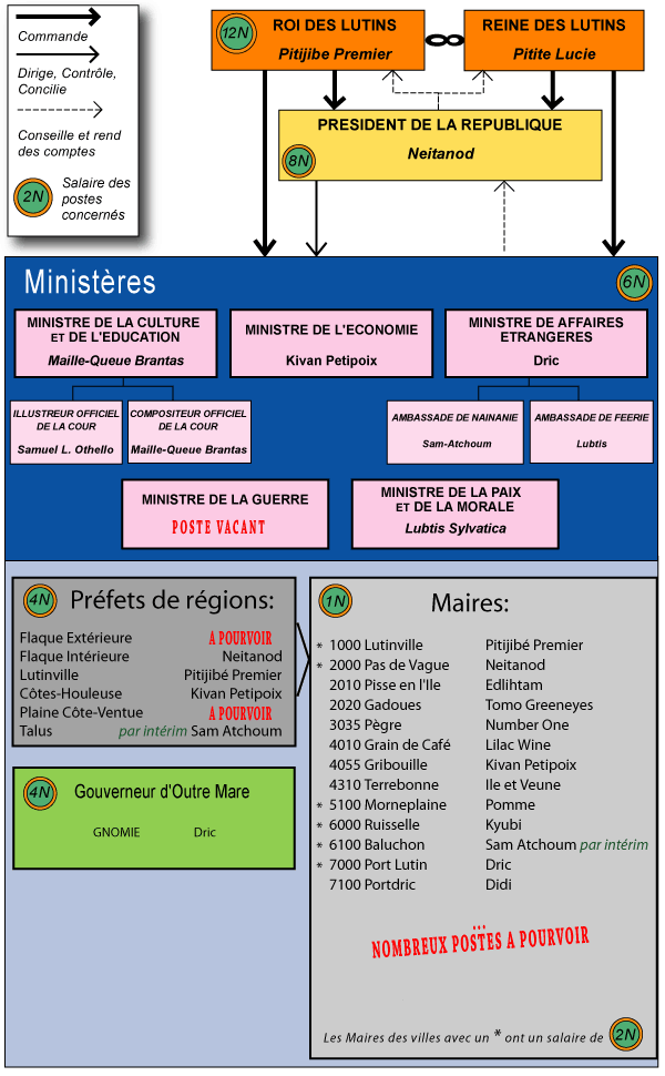 organigramme
